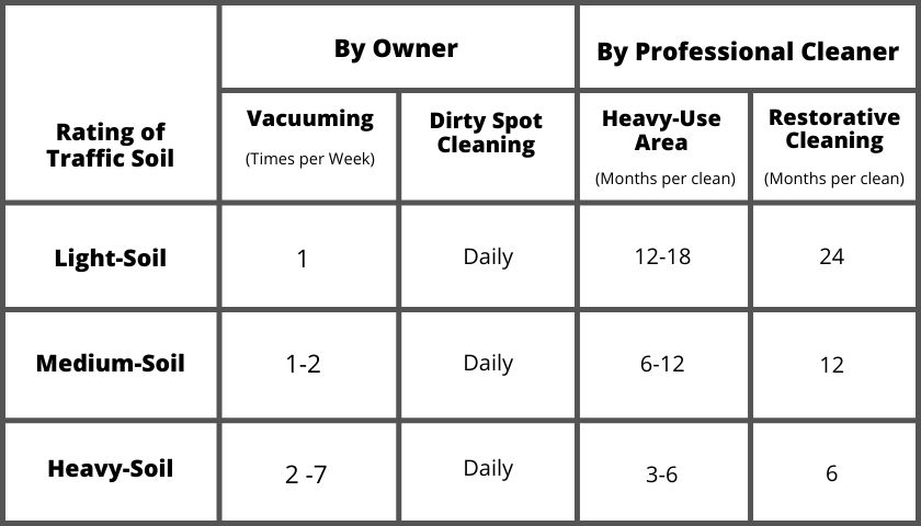 chart about cleaning a carpet