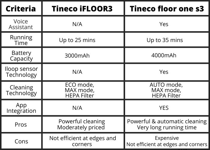 Tineco iFloor3 vs floor one s3